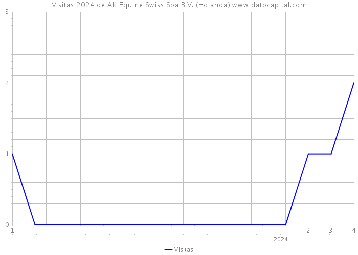 Visitas 2024 de AK Equine Swiss Spa B.V. (Holanda) 