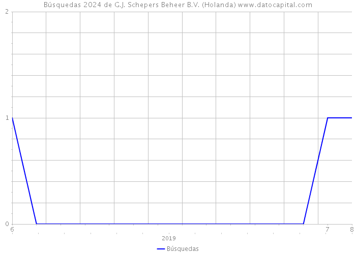 Búsquedas 2024 de G.J. Schepers Beheer B.V. (Holanda) 