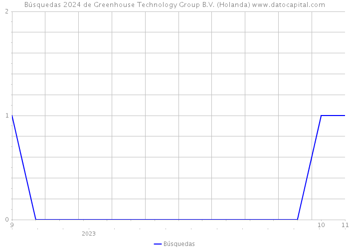 Búsquedas 2024 de Greenhouse Technology Group B.V. (Holanda) 