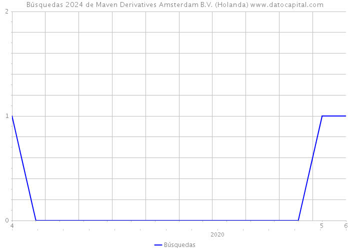 Búsquedas 2024 de Maven Derivatives Amsterdam B.V. (Holanda) 
