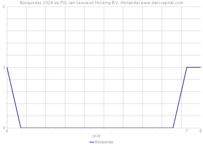 Búsquedas 2024 de PVL van Leeuwen Holding B.V. (Holanda) 