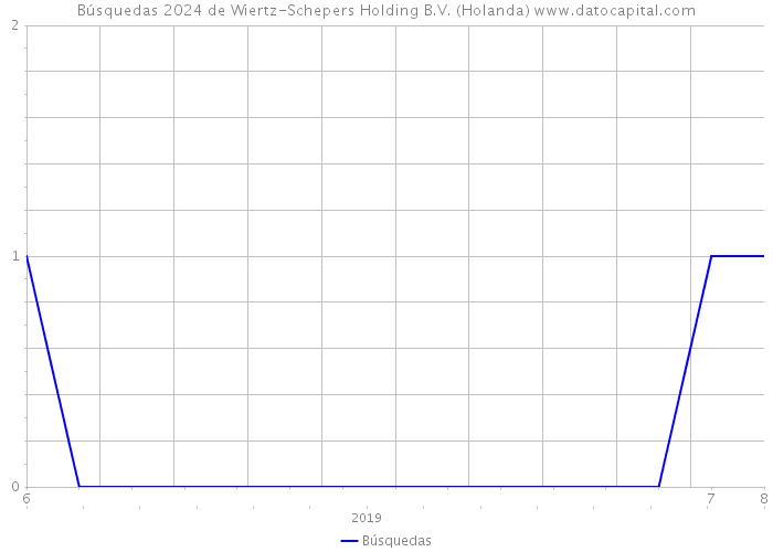 Búsquedas 2024 de Wiertz-Schepers Holding B.V. (Holanda) 