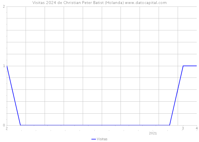 Visitas 2024 de Christian Peter Batist (Holanda) 