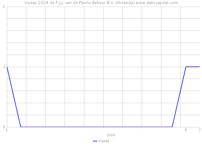 Visitas 2024 de F.J.J. van de Panne Beheer B.V. (Holanda) 