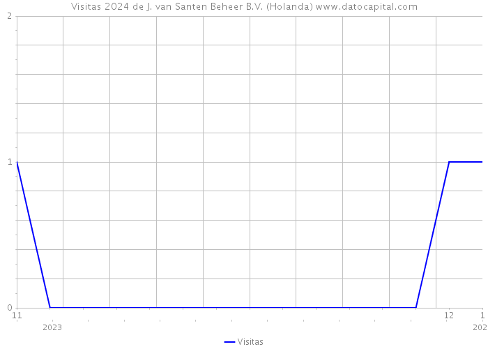 Visitas 2024 de J. van Santen Beheer B.V. (Holanda) 