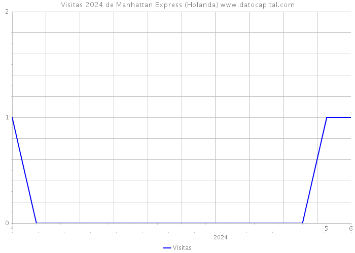 Visitas 2024 de Manhattan Express (Holanda) 