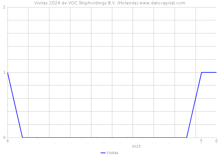 Visitas 2024 de VOC Shipholdings B.V. (Holanda) 