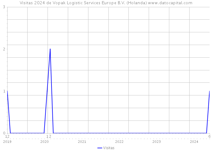 Visitas 2024 de Vopak Logistic Services Europe B.V. (Holanda) 