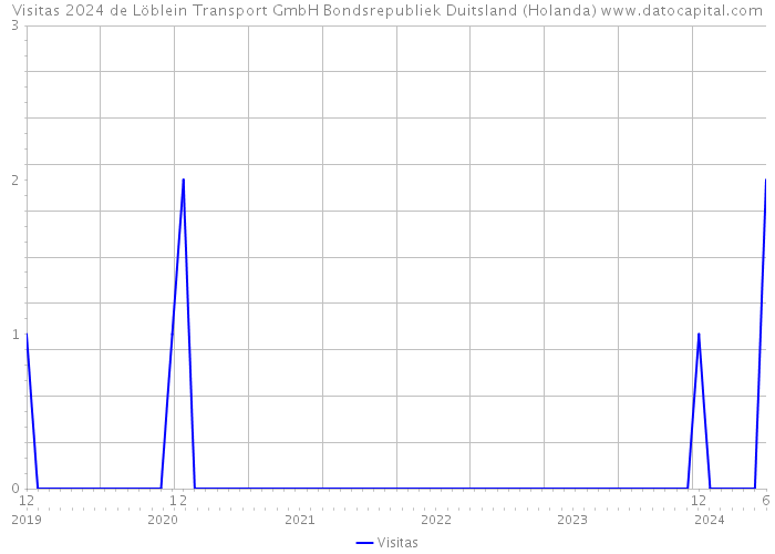 Visitas 2024 de Löblein Transport GmbH Bondsrepubliek Duitsland (Holanda) 