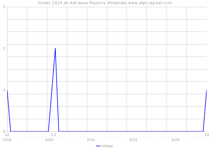 Visitas 2024 de Adrianus Reijerse (Holanda) 