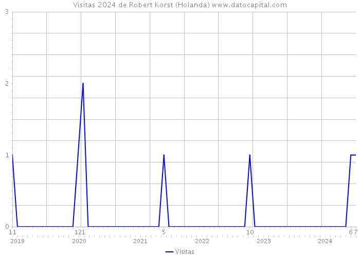 Visitas 2024 de Robert Korst (Holanda) 