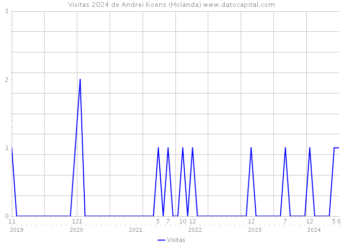 Visitas 2024 de Andrei Koens (Holanda) 