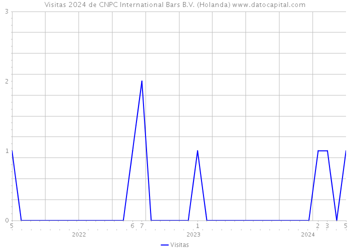 Visitas 2024 de CNPC International Bars B.V. (Holanda) 