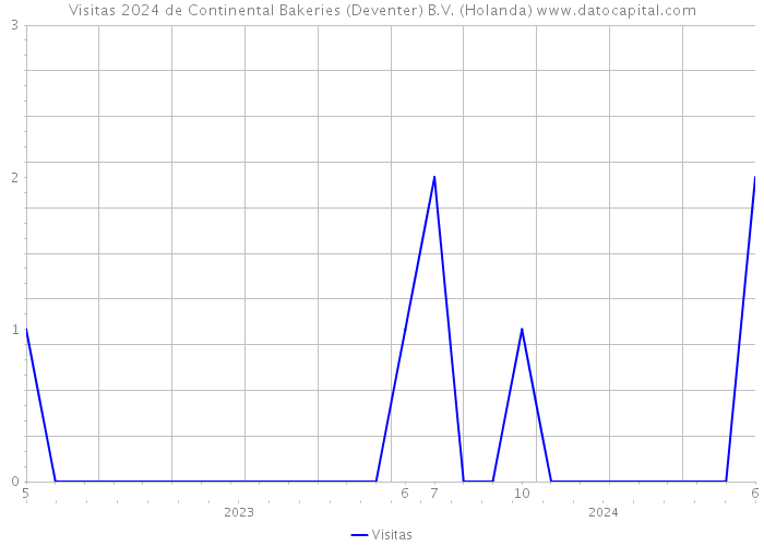 Visitas 2024 de Continental Bakeries (Deventer) B.V. (Holanda) 