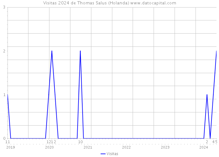 Visitas 2024 de Thomas Salus (Holanda) 