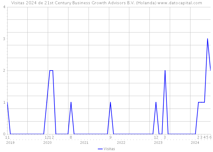 Visitas 2024 de 21st Century Business Growth Advisors B.V. (Holanda) 