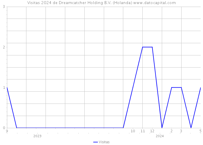 Visitas 2024 de Dreamcatcher Holding B.V. (Holanda) 