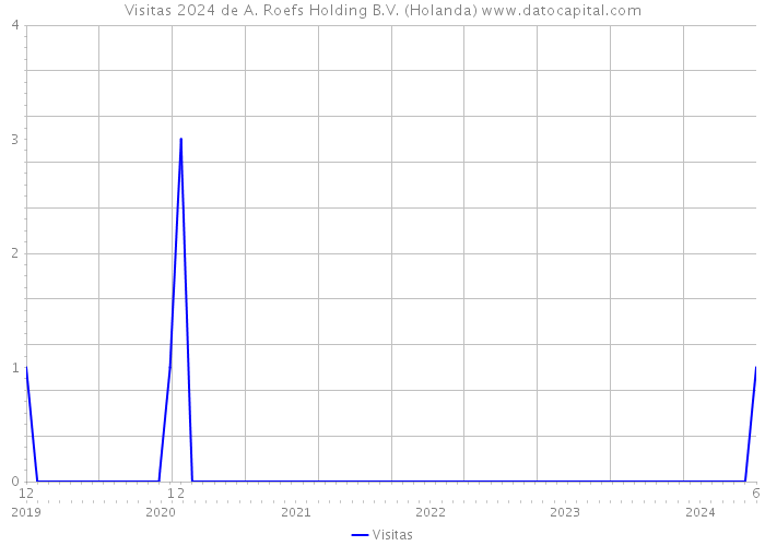 Visitas 2024 de A. Roefs Holding B.V. (Holanda) 