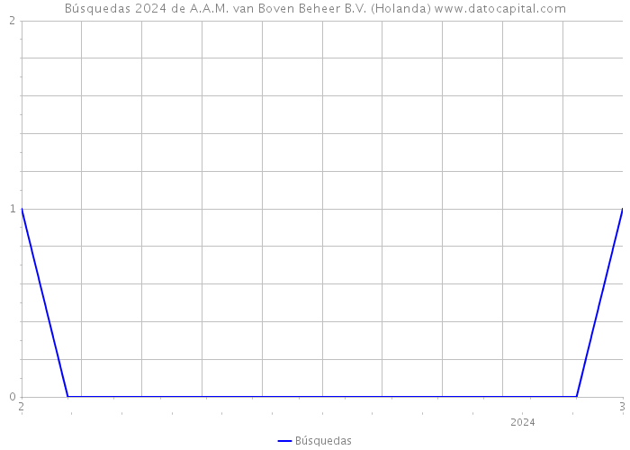 Búsquedas 2024 de A.A.M. van Boven Beheer B.V. (Holanda) 