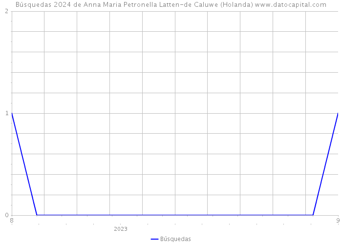 Búsquedas 2024 de Anna Maria Petronella Latten-de Caluwe (Holanda) 