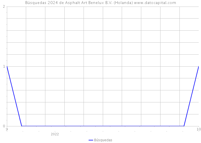 Búsquedas 2024 de Asphalt Art Benelux B.V. (Holanda) 