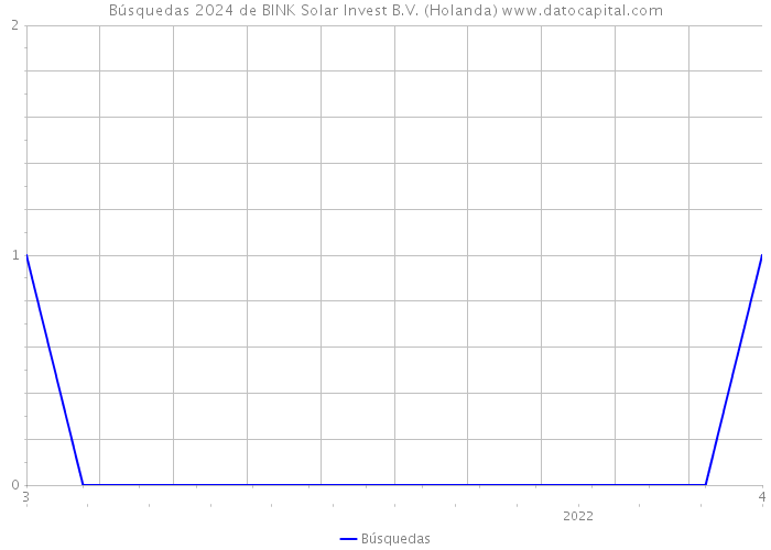 Búsquedas 2024 de BINK Solar Invest B.V. (Holanda) 