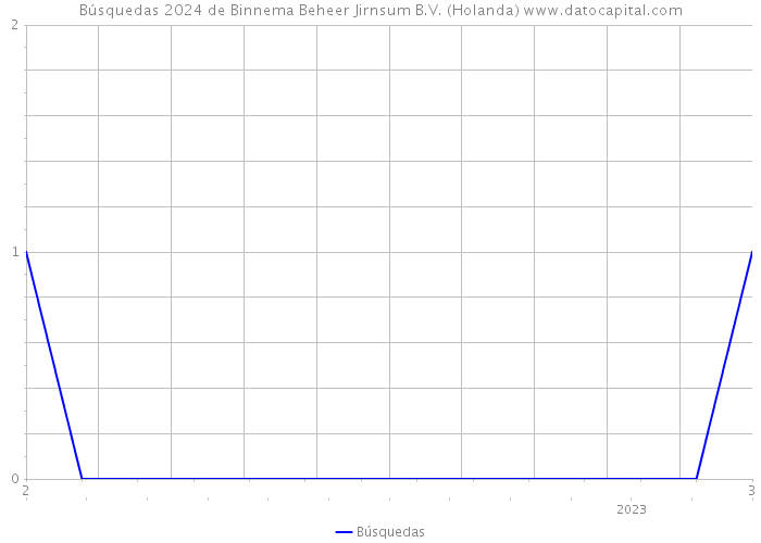 Búsquedas 2024 de Binnema Beheer Jirnsum B.V. (Holanda) 