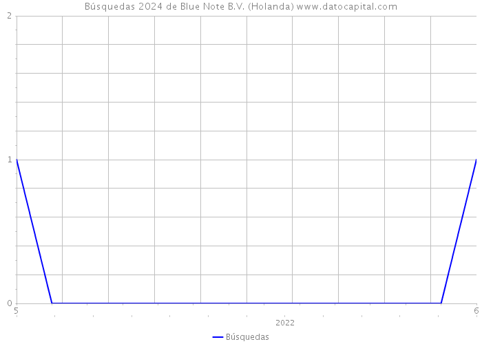 Búsquedas 2024 de Blue Note B.V. (Holanda) 