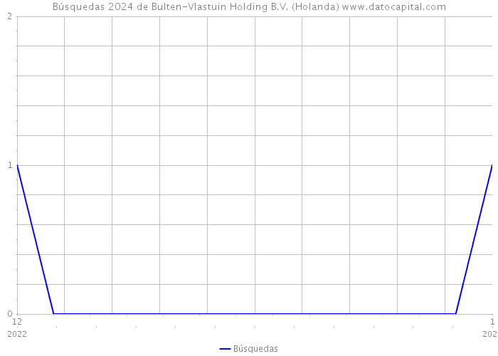 Búsquedas 2024 de Bulten-Vlastuin Holding B.V. (Holanda) 