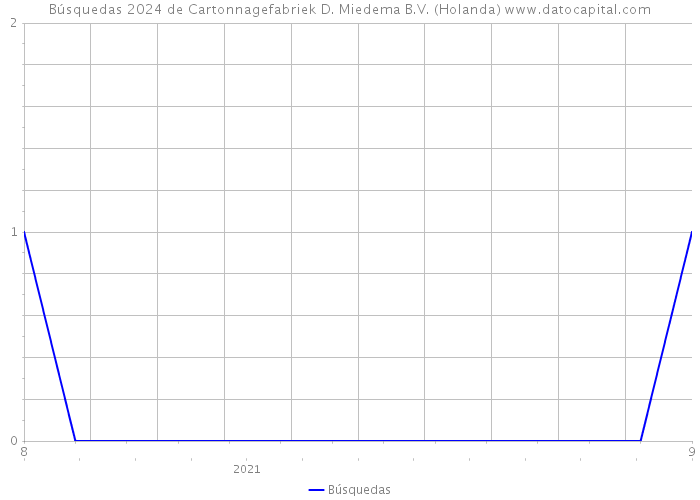 Búsquedas 2024 de Cartonnagefabriek D. Miedema B.V. (Holanda) 