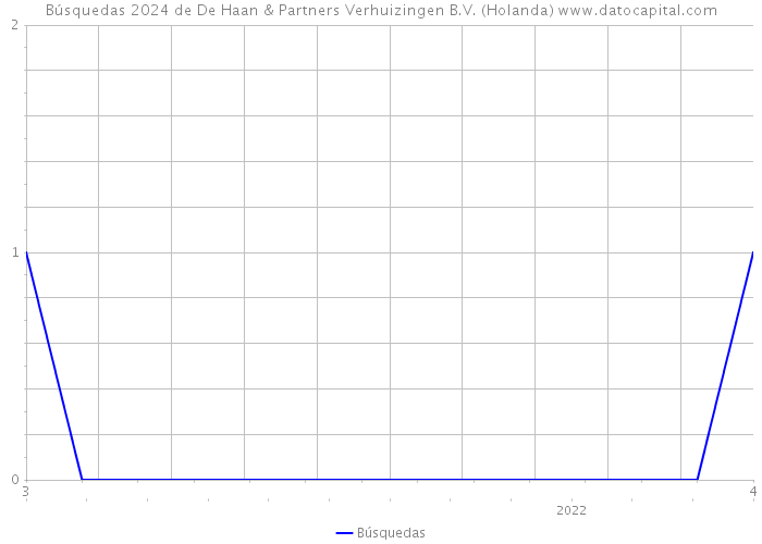 Búsquedas 2024 de De Haan & Partners Verhuizingen B.V. (Holanda) 
