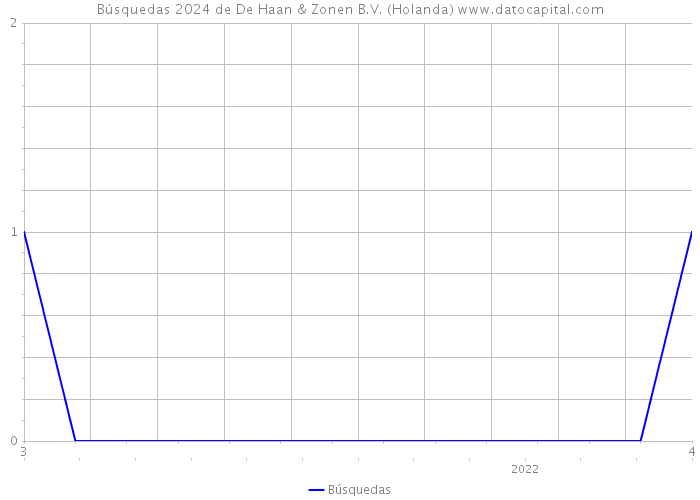 Búsquedas 2024 de De Haan & Zonen B.V. (Holanda) 