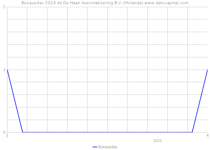 Búsquedas 2024 de De Haan Automatisering B.V. (Holanda) 