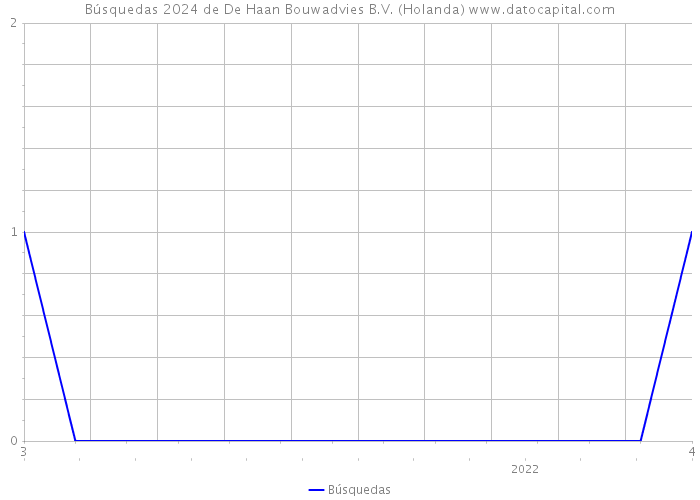 Búsquedas 2024 de De Haan Bouwadvies B.V. (Holanda) 