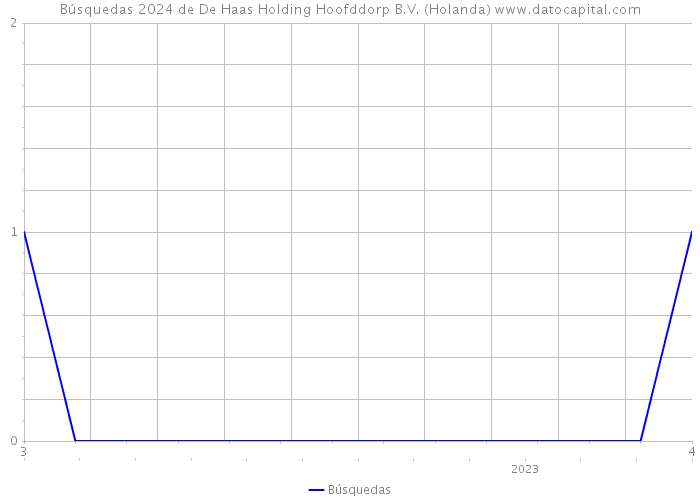 Búsquedas 2024 de De Haas Holding Hoofddorp B.V. (Holanda) 