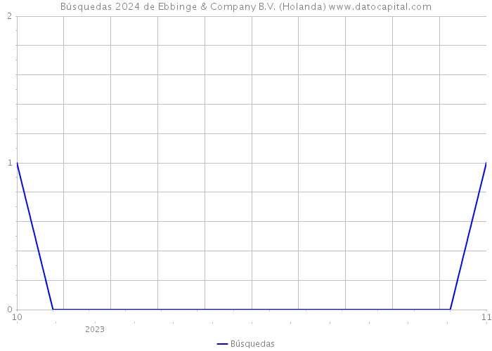 Búsquedas 2024 de Ebbinge & Company B.V. (Holanda) 