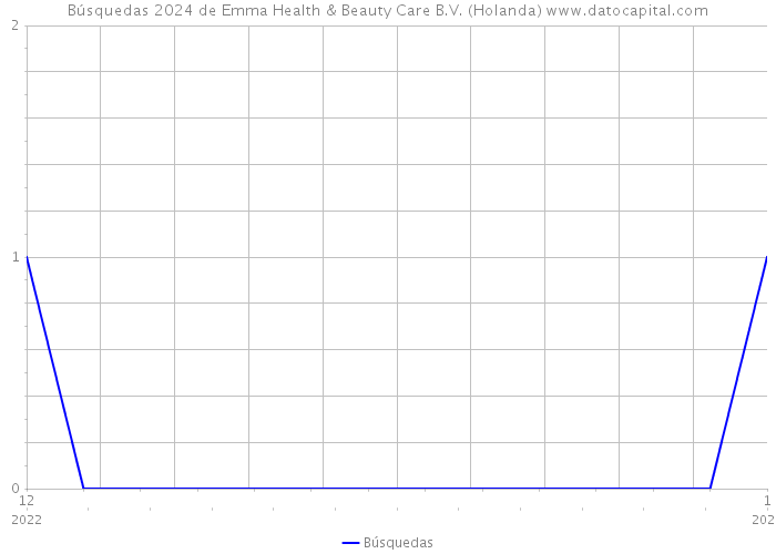 Búsquedas 2024 de Emma Health & Beauty Care B.V. (Holanda) 