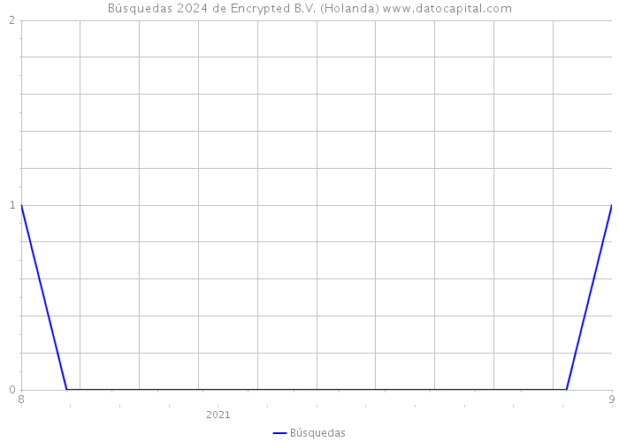 Búsquedas 2024 de Encrypted B.V. (Holanda) 