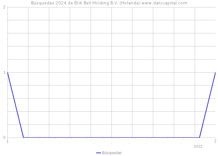 Búsquedas 2024 de Erik Bell Holding B.V. (Holanda) 