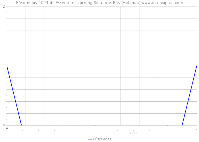 Búsquedas 2024 de Essention Learning Solutions B.V. (Holanda) 
