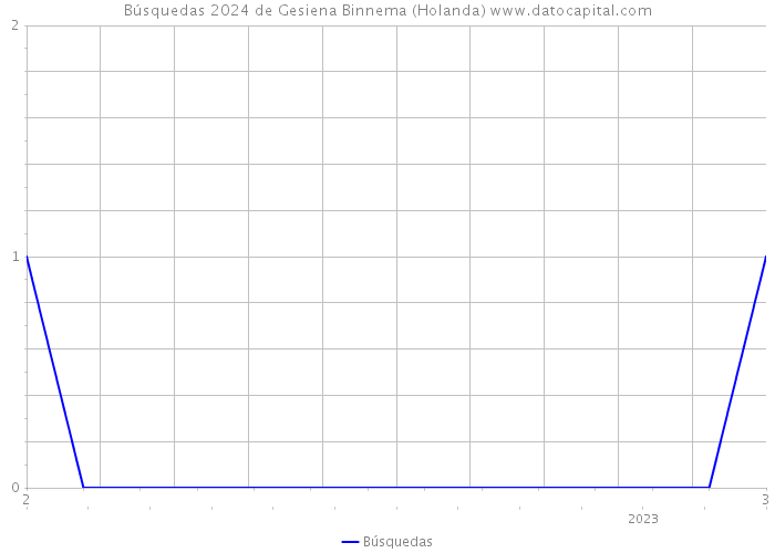 Búsquedas 2024 de Gesiena Binnema (Holanda) 