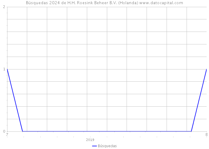 Búsquedas 2024 de H.H. Roesink Beheer B.V. (Holanda) 