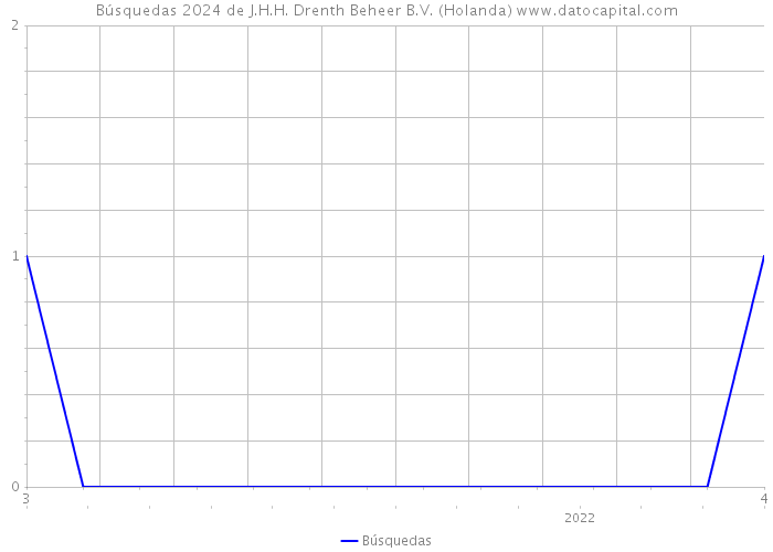 Búsquedas 2024 de J.H.H. Drenth Beheer B.V. (Holanda) 