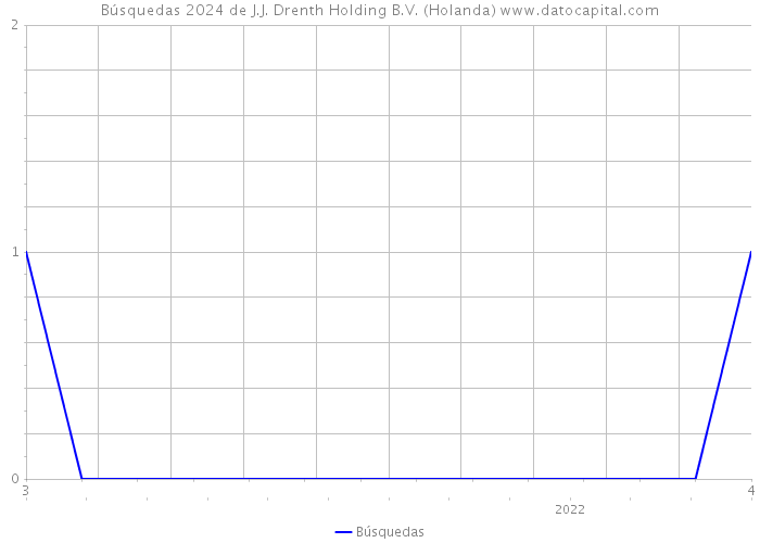 Búsquedas 2024 de J.J. Drenth Holding B.V. (Holanda) 