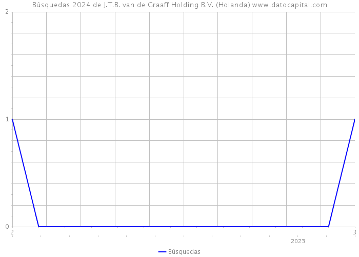 Búsquedas 2024 de J.T.B. van de Graaff Holding B.V. (Holanda) 