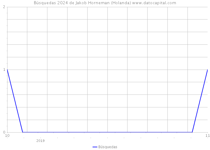 Búsquedas 2024 de Jakob Horneman (Holanda) 