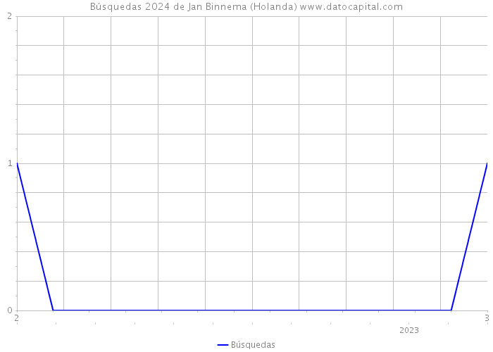 Búsquedas 2024 de Jan Binnema (Holanda) 