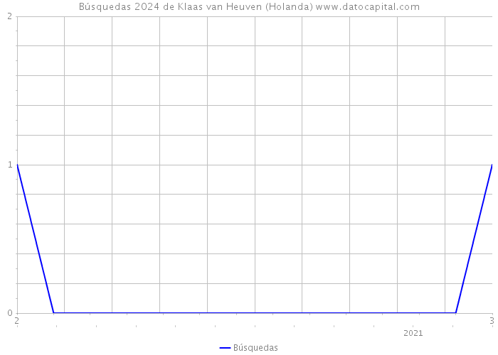 Búsquedas 2024 de Klaas van Heuven (Holanda) 