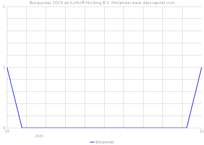 Búsquedas 2024 de Kolhoff Holding B.V. (Holanda) 