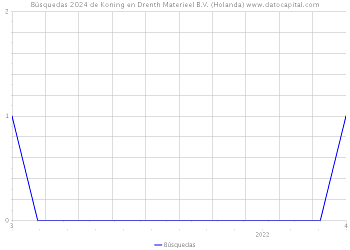 Búsquedas 2024 de Koning en Drenth Materieel B.V. (Holanda) 